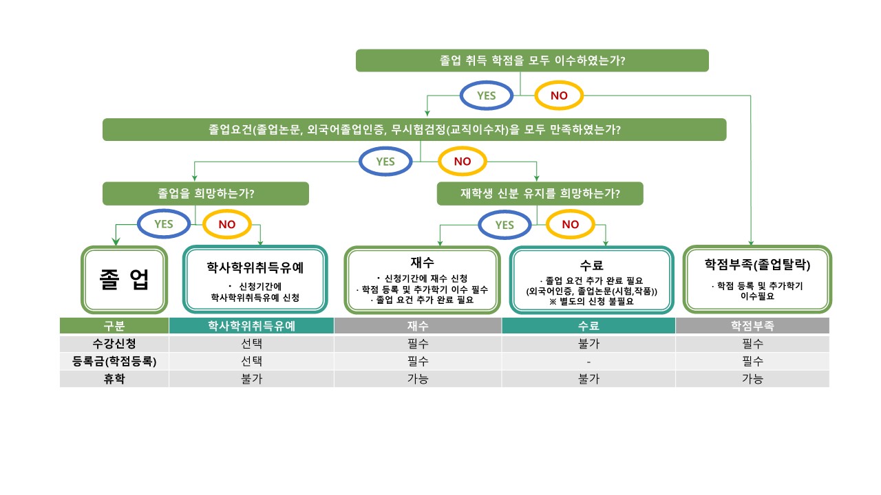 ▲졸업구분 Road Map (출처 : https://www.smu.ac.kr/kor/life/requirements.do)